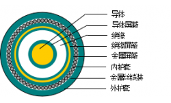 額定電壓3.6/6～26/35kV銅(鋁)芯交聯(lián)聚乙烯絕緣非阻燃、阻燃及無鹵阻燃單芯電力電纜